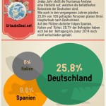 Lieblingsreiseziele 2014 – Wohin werden die Deutschen verreisen?