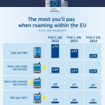 neue Roaminggebühren innerhalb der europäischen Union